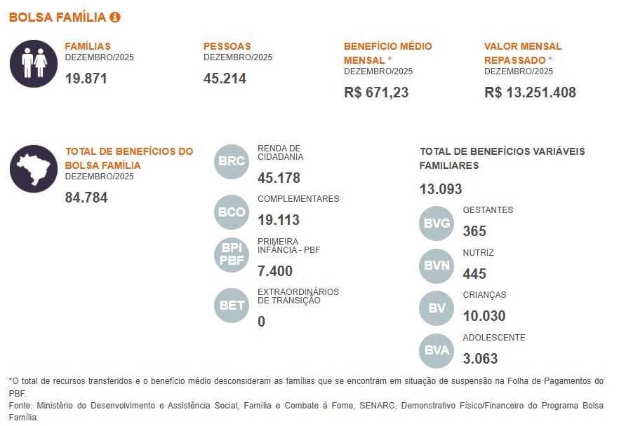 Bolsa Família em Simões Filho