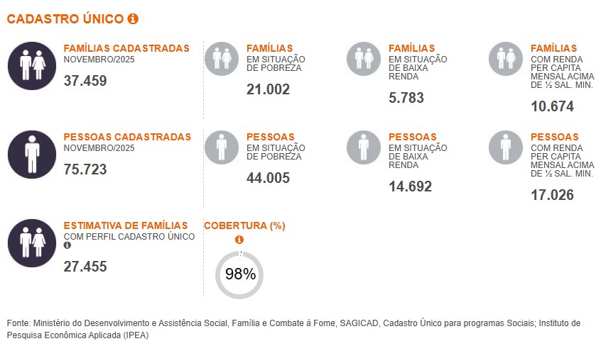 Dados em Simoes Filho