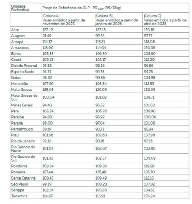 Governo aumenta valor do botijão do Gás do Povo; confira o novo aumento!